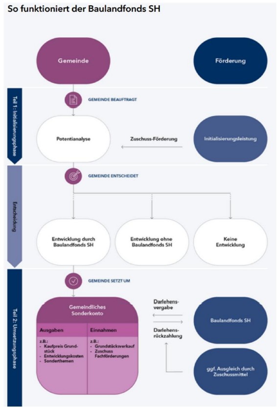 Abbildung 1: Diagramm zum Baulandfonds (Quelle: Investitionsbank Schleswig-Holstein)